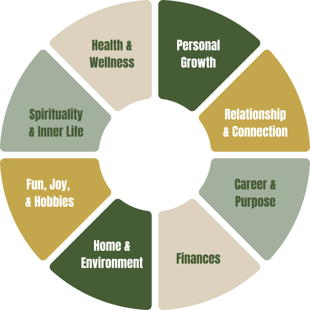 8 core areas of life personal growth, relationship & connection, career and purpose, finances, home and environment, hobbies, fun, spiritual, inner life, faith, health, wealth, finances